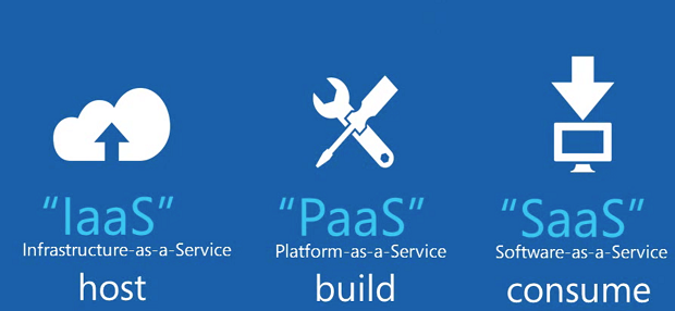 PaaS, IaaS 和SaaS 的图像结果