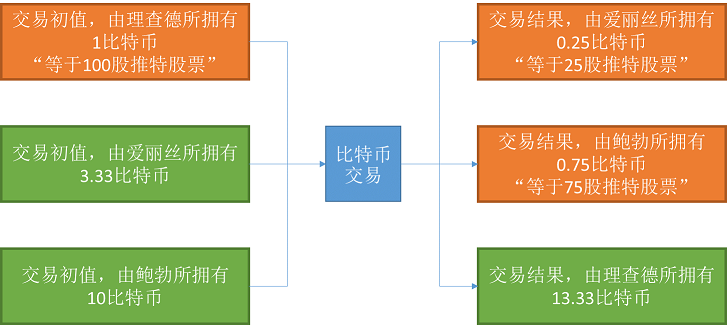 公有链VS私有链配图1.png