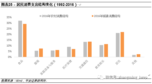 我们在前文以实际人均GDP作为对标起点，对其他国家/地区的消费升级路径进行了梳理。但是，收入水平并不是影响消费升级的唯一因素，某一行业在特定时期内全球范围内的兴起与风靡，均会导致消费升级式的结构性调整（最典型的即是互联网通讯领域）。由此，当前我国到底处于消费升级路径的何种阶段、未来哪个行业具有相对更强的拓展空间，还需进一步横向对比分析。