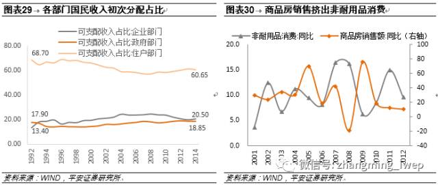 二是房地产对消费的挤出效应。房地产行业对消费存在的挤出效应主要表现在非耐用品和服务的消费上。历史数据显示，中国的商品房销售增速与非耐用品、服务消费增速大致存在反向关系，与耐用品消费增速走势则存在一致性（耐用消费品中包括建材、家具、家电等）。