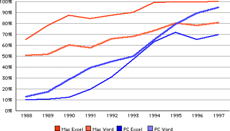微软 Excel 和 Word 在 Mac 和 PC 上的市场份额。