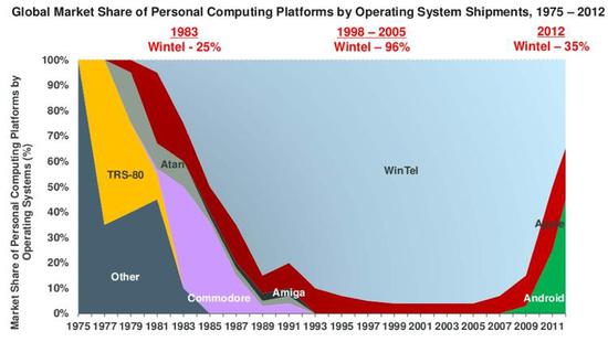 不同时期个人计算平台（包括手机、电脑）使用的操作系统市场占有率。图Pinterest、