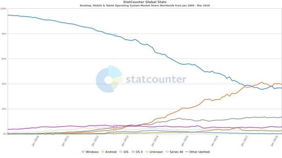 蓝色是微软 Windows 在操作系统中的市场份额变化图。图/Statcounter