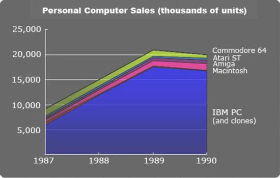 1987-1990 年代的 PC 市场份额。1990 年代 IBM PC 市占率近 90%。这也让微软和英特尔赚得盆满钵满。图/Ars