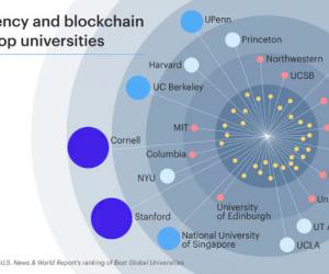全球大学Top 10,有十所都在研究区块链
