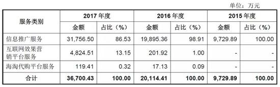 主营业务收入按服务类别分析 图片来源@什么值得买2018年招股书