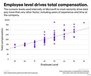 400名微软员工曝光薪资