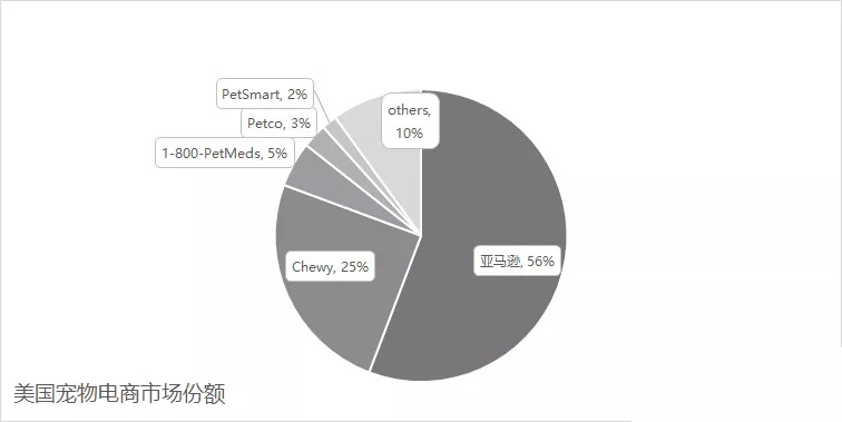 ç¾å½å® ç©çµåå¯ç¤ºå½ï¼ä»Petsåé­å°Chewyä¸å¸æ´æ¶¨59%        