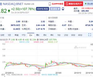 区块链概念股迅雷涨逾107% 创上市以来最大单日涨幅