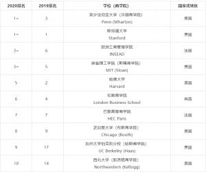 2020 QS全球MBA和商科硕士排名发布