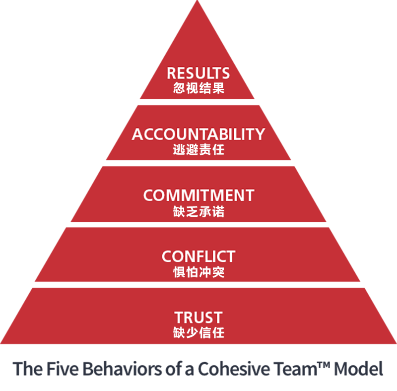 Model_in_Pyramid_FiveBehaviors.png