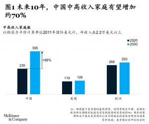 麦肯锡：7大群体塑造中国消费格局