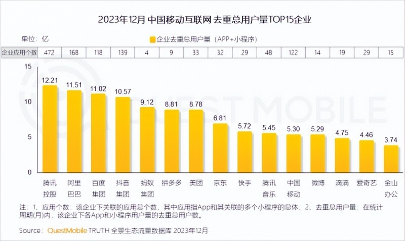 QuestMobile发布《2023中国移动互联网年度报告》 