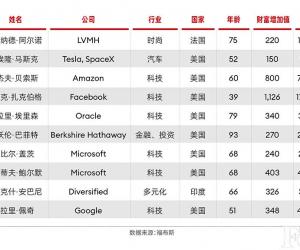 福布斯发布2024全球亿万富豪榜