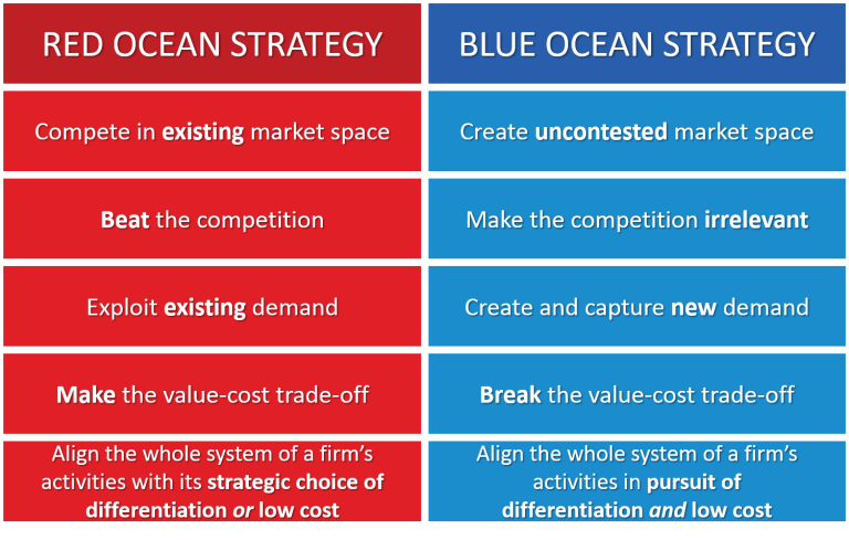 Blue-Ocean-Strategy-VS-Red-Ocean-Strategy.webp