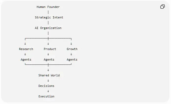 AI Organization代的创业助手 AI Organization代的创业助手