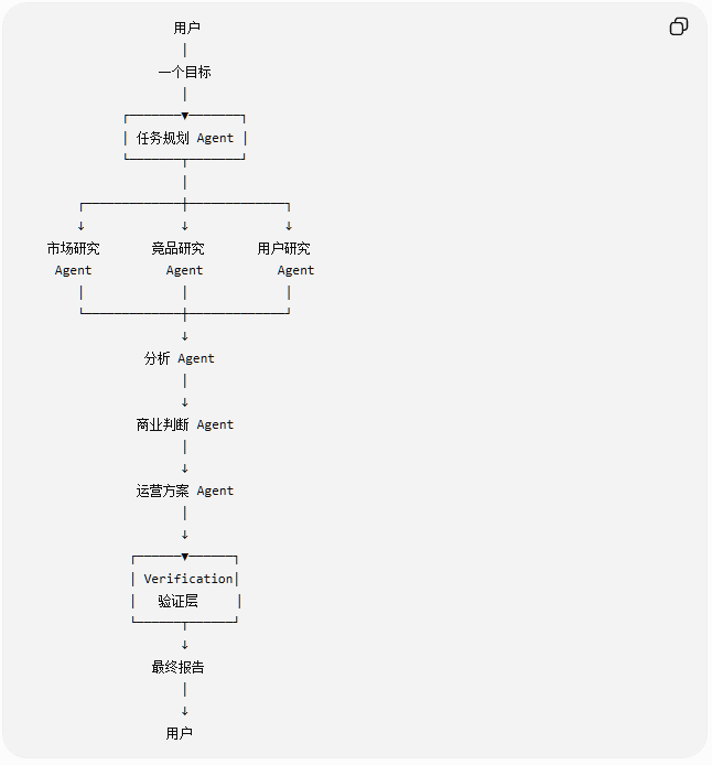 Agent/Agentic System代的创业助手 Agent/Agentic System代的创业助手